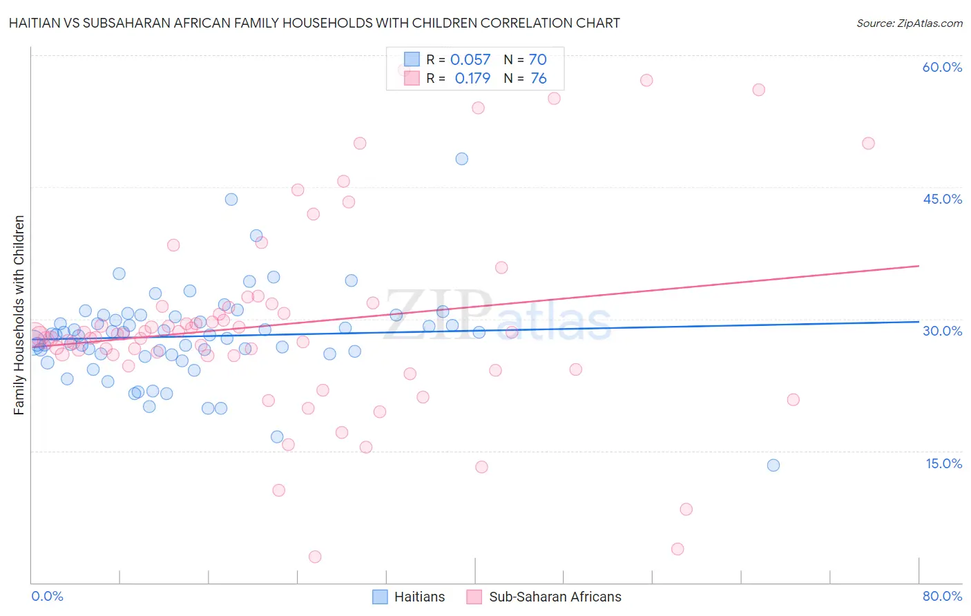 Haitian vs Subsaharan African Family Households with Children