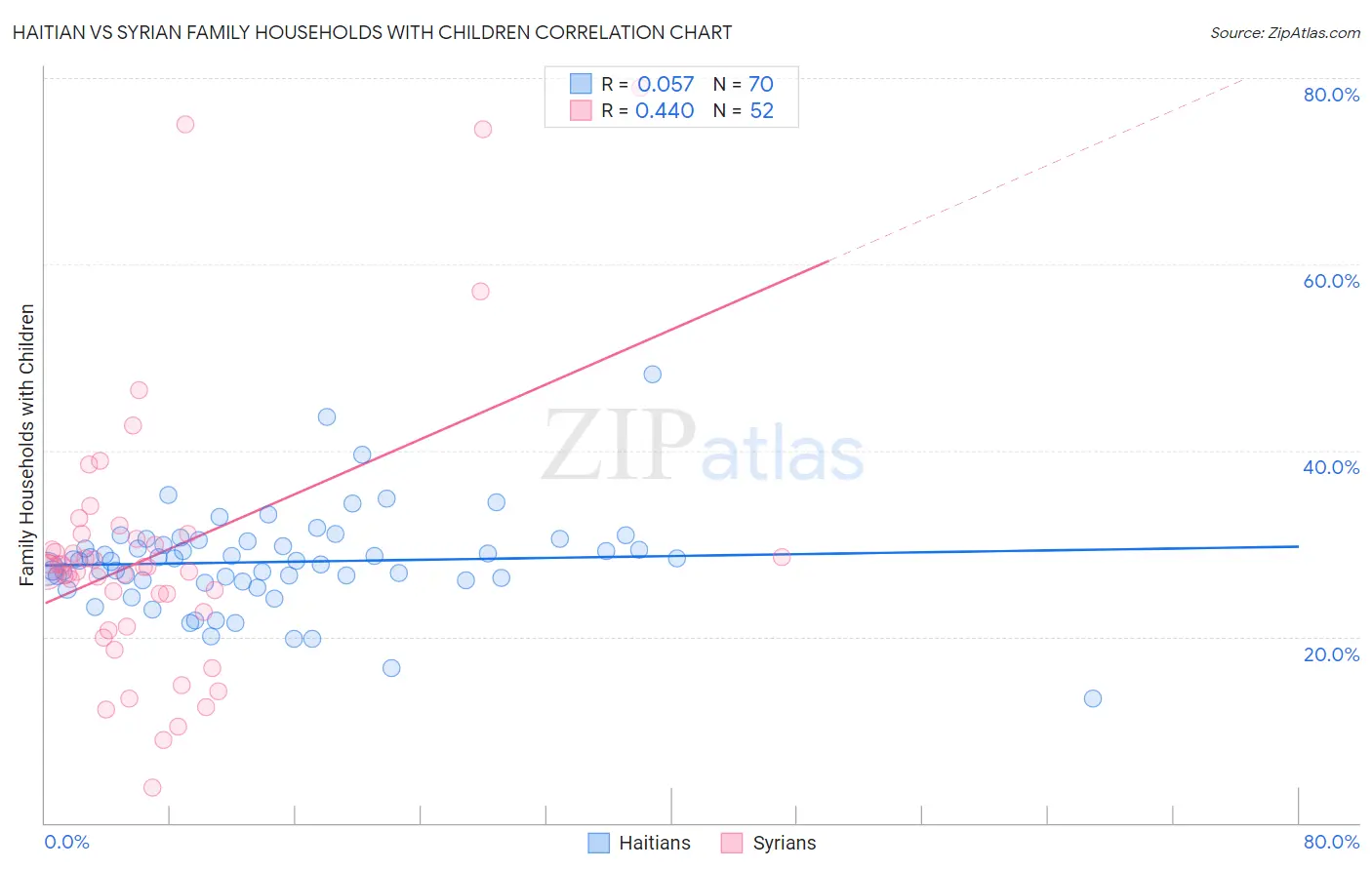 Haitian vs Syrian Family Households with Children