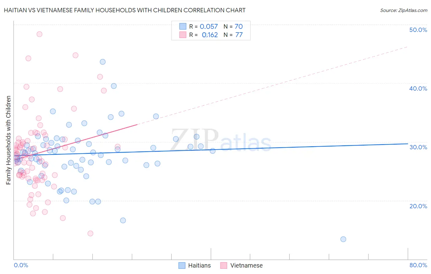 Haitian vs Vietnamese Family Households with Children