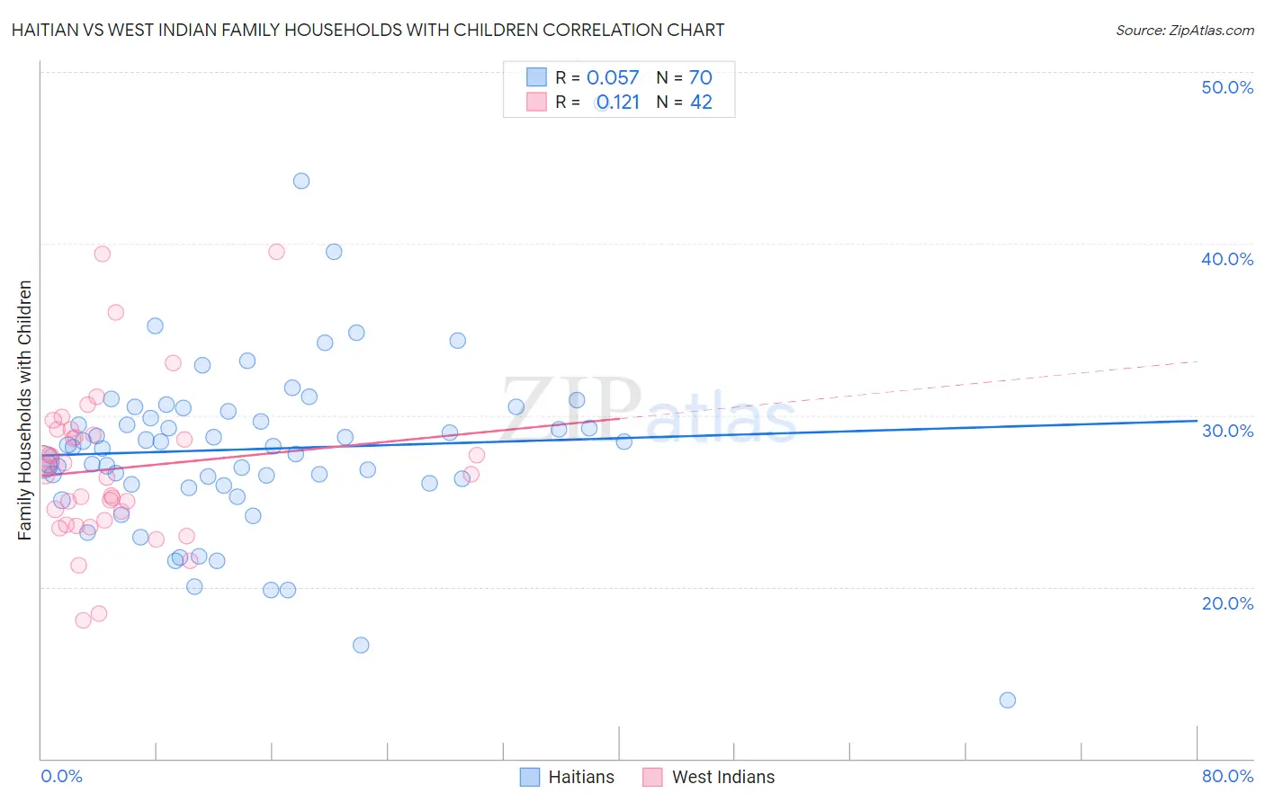Haitian vs West Indian Family Households with Children