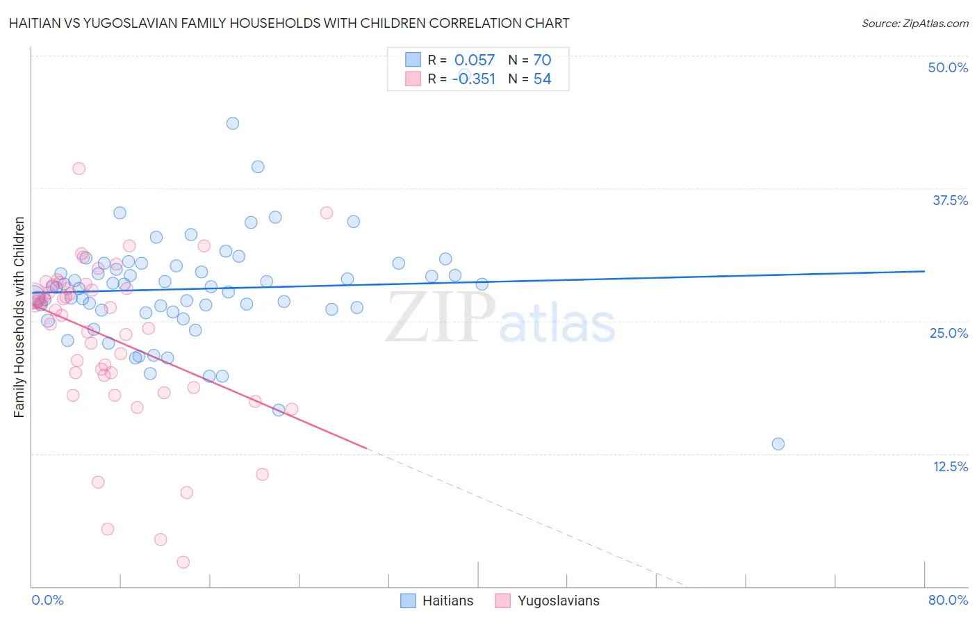 Haitian vs Yugoslavian Family Households with Children