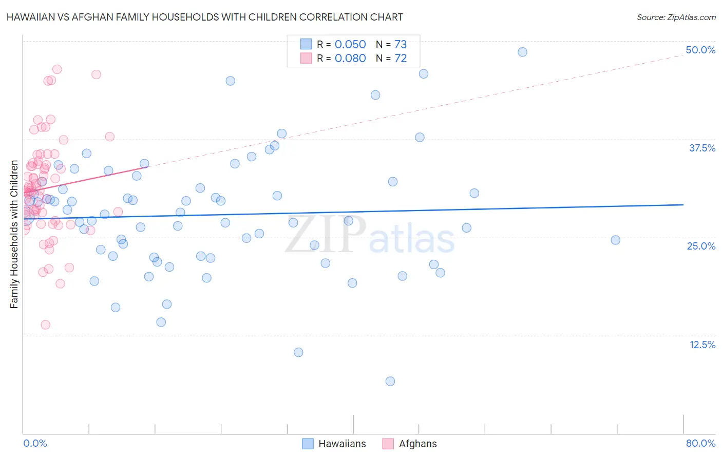 Hawaiian vs Afghan Family Households with Children