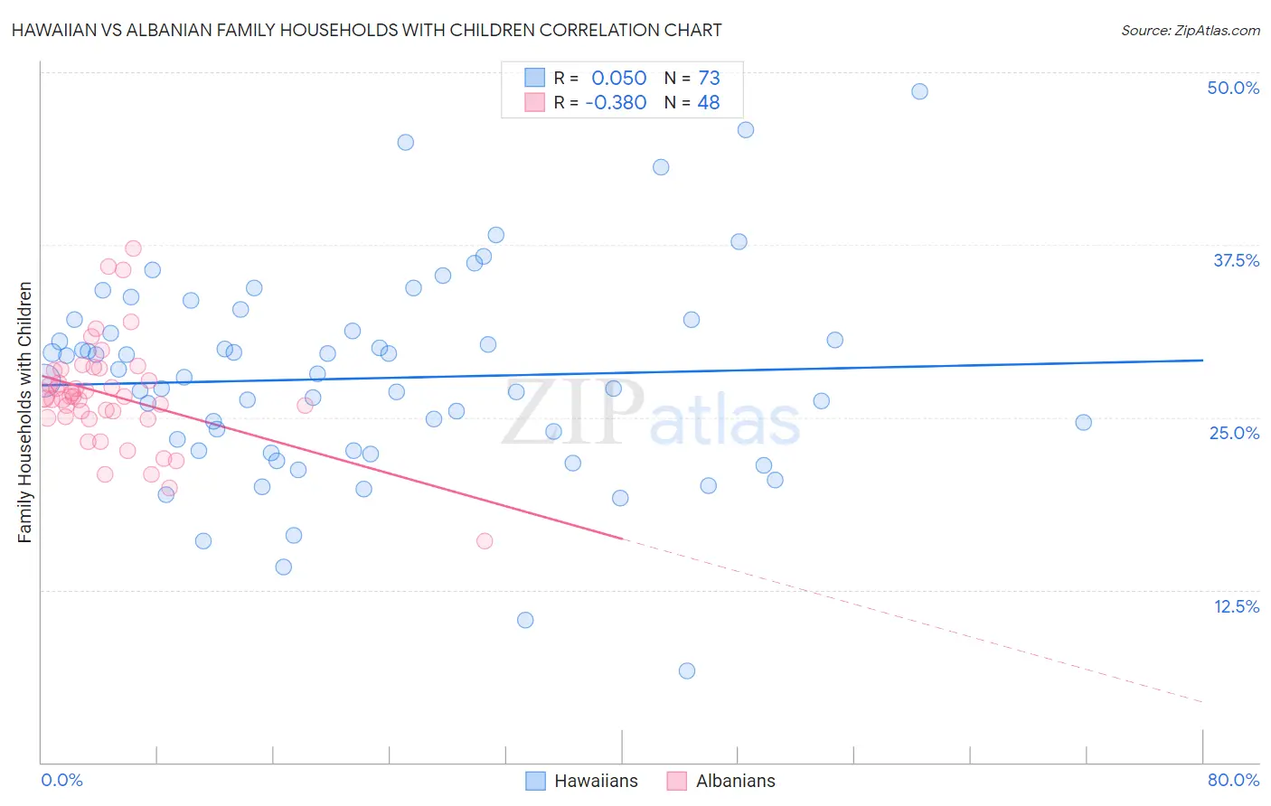 Hawaiian vs Albanian Family Households with Children