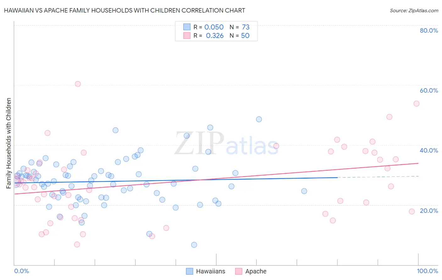 Hawaiian vs Apache Family Households with Children