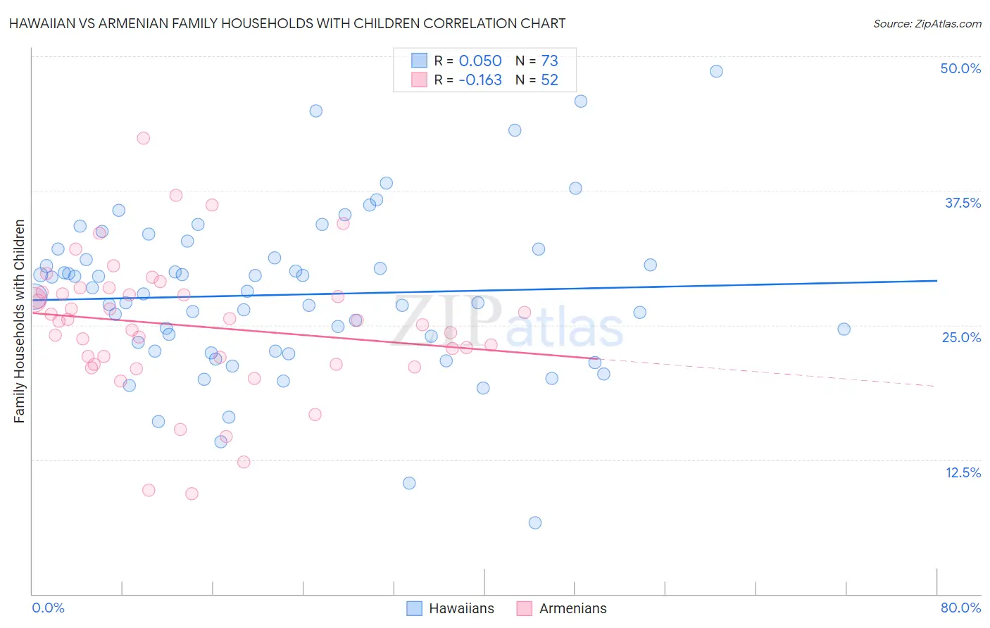 Hawaiian vs Armenian Family Households with Children
