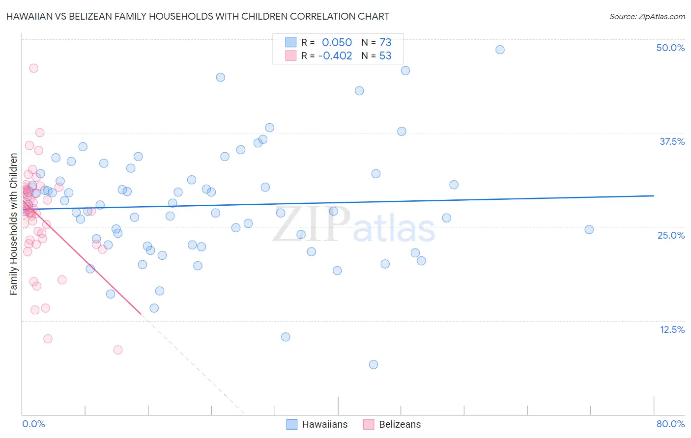Hawaiian vs Belizean Family Households with Children