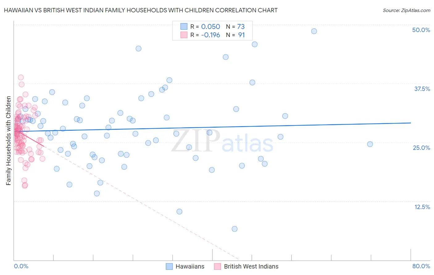Hawaiian vs British West Indian Family Households with Children