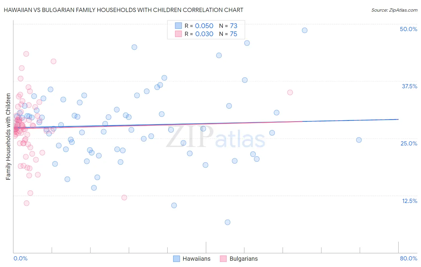 Hawaiian vs Bulgarian Family Households with Children
