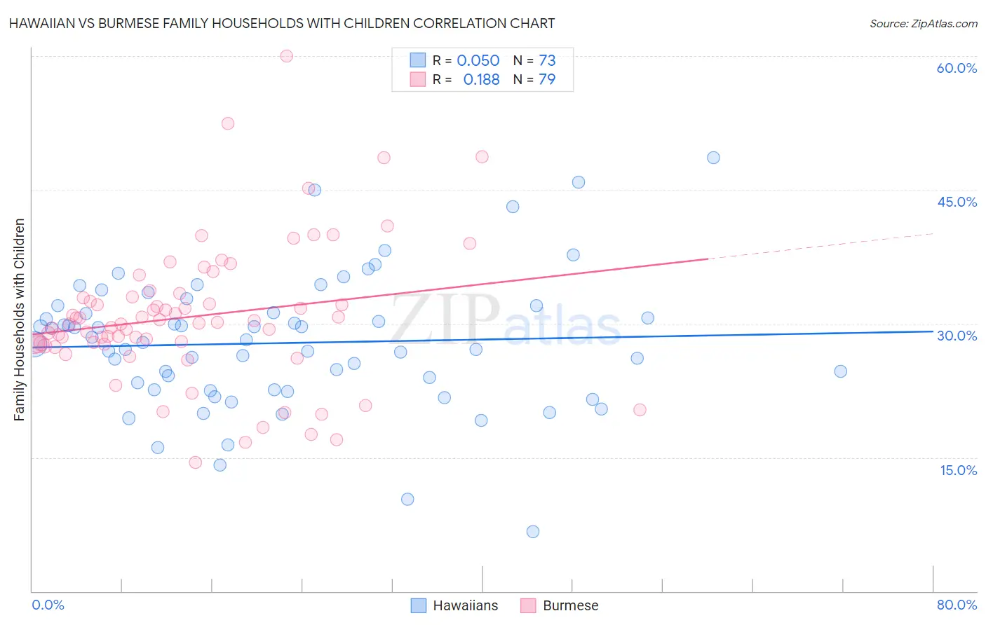 Hawaiian vs Burmese Family Households with Children