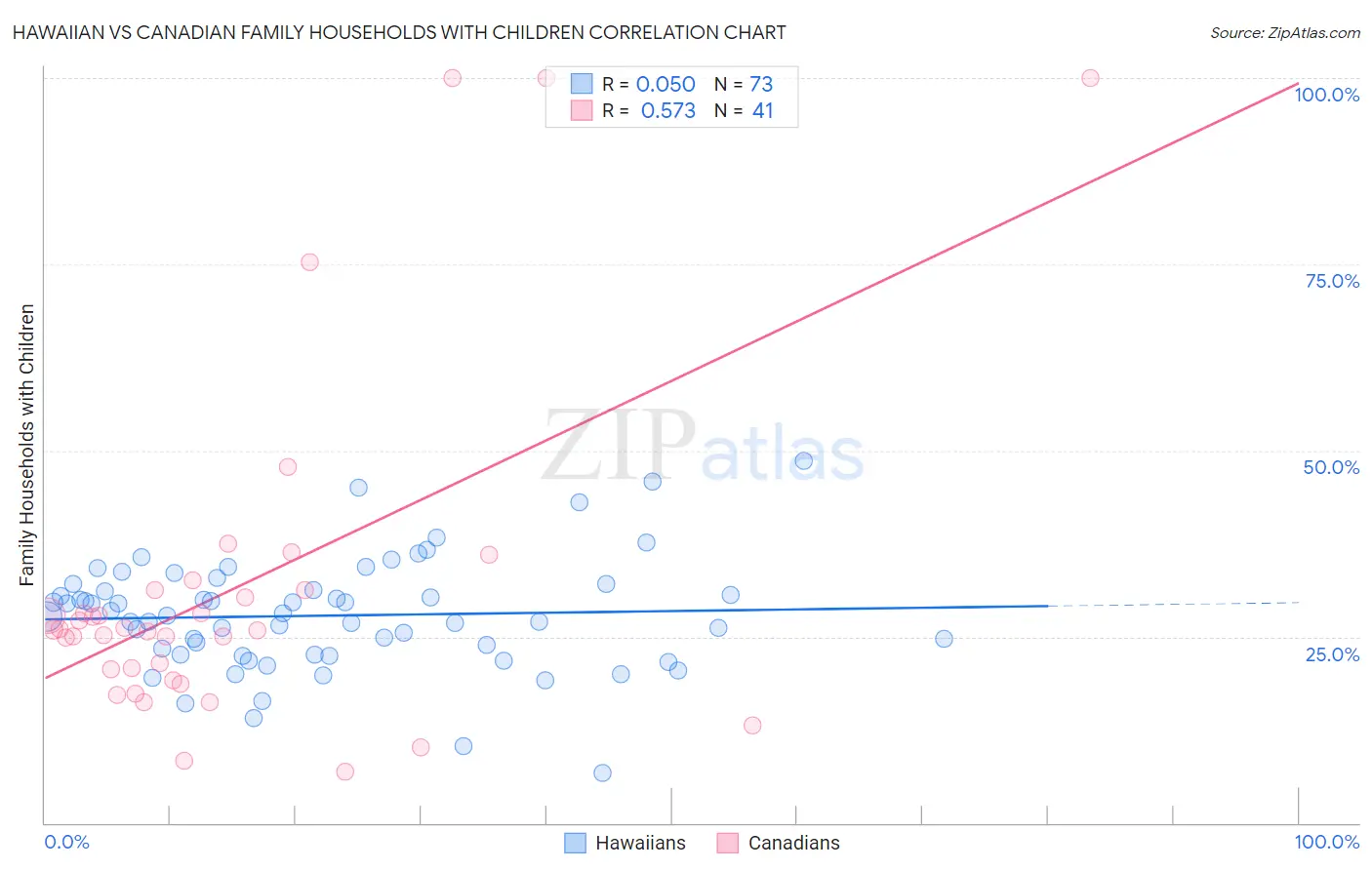 Hawaiian vs Canadian Family Households with Children