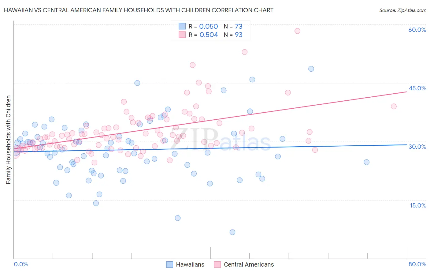 Hawaiian vs Central American Family Households with Children