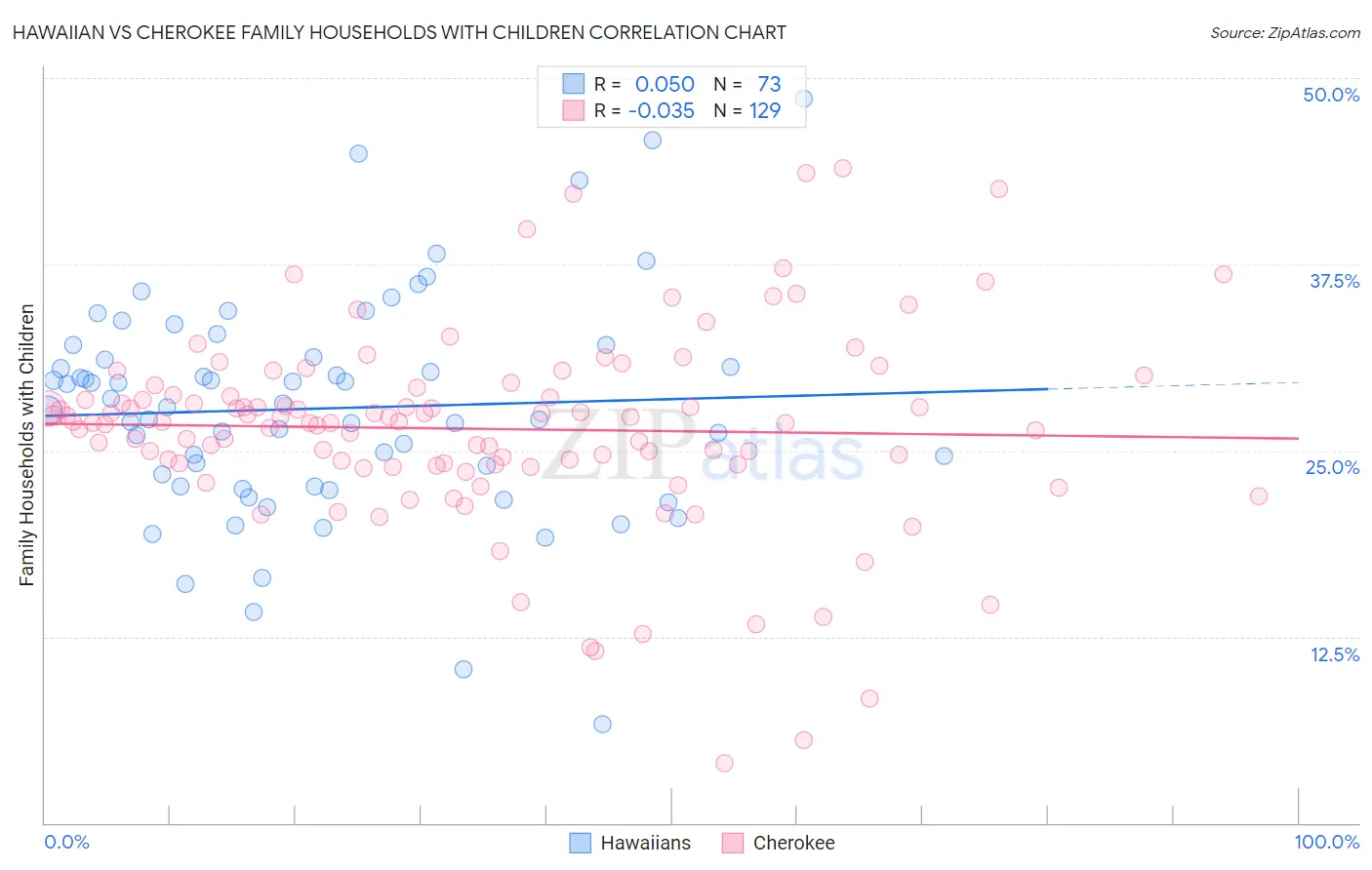 Hawaiian vs Cherokee Family Households with Children