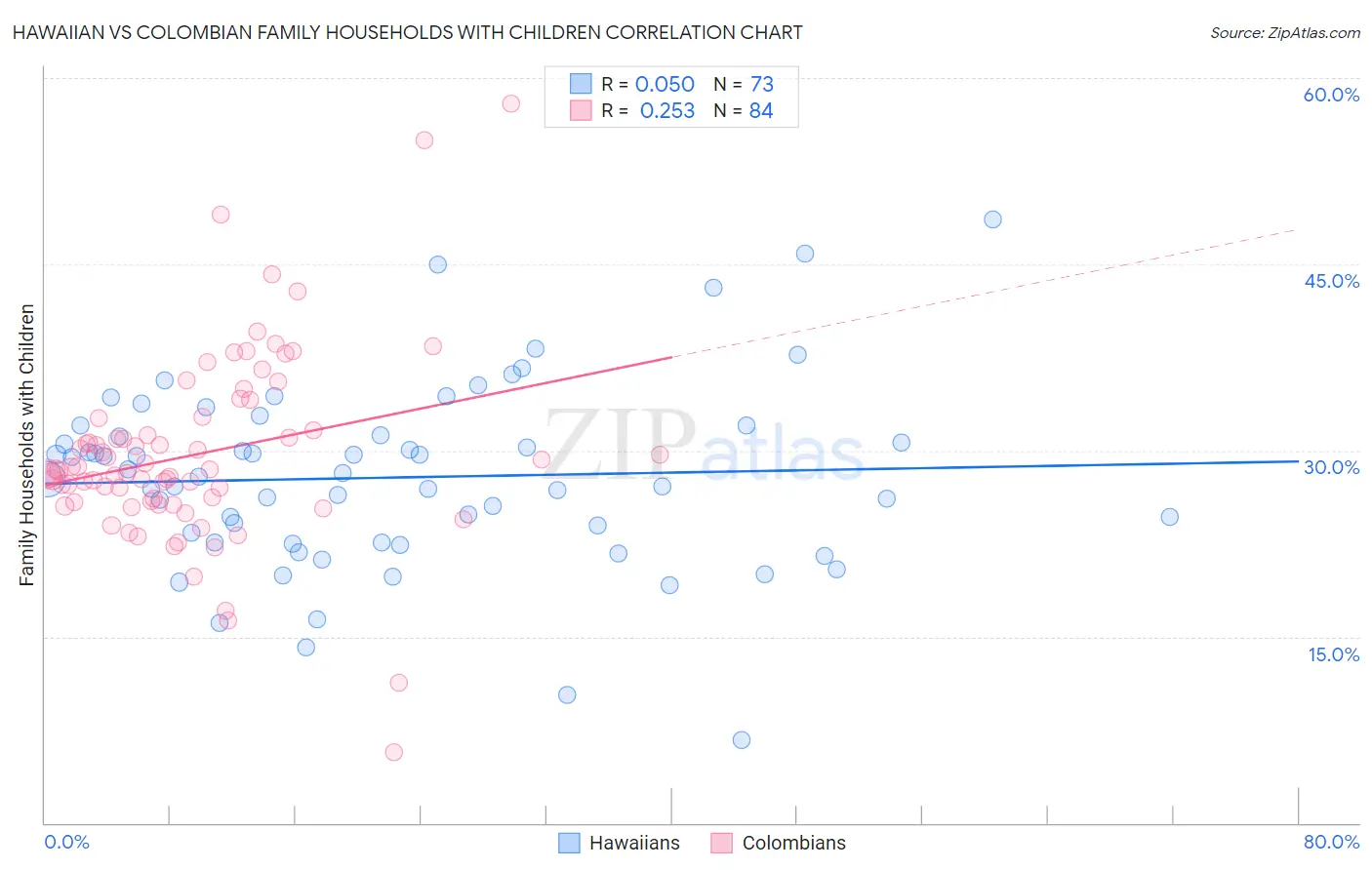 Hawaiian vs Colombian Family Households with Children