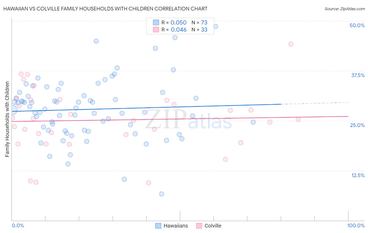 Hawaiian vs Colville Family Households with Children
