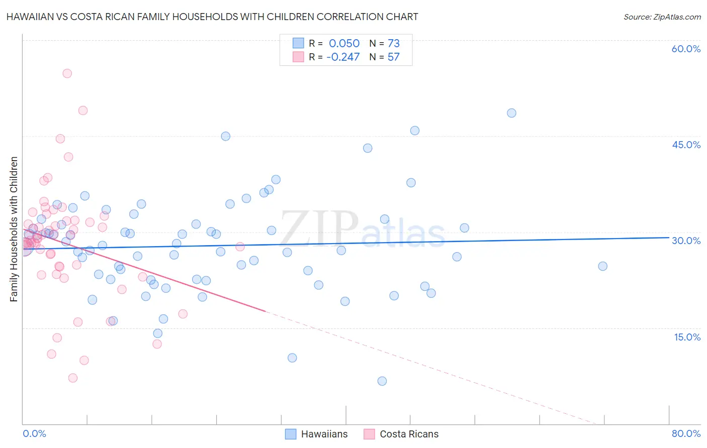 Hawaiian vs Costa Rican Family Households with Children