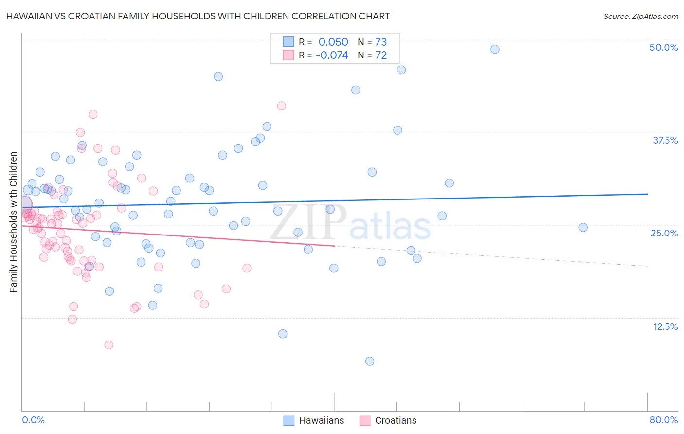 Hawaiian vs Croatian Family Households with Children