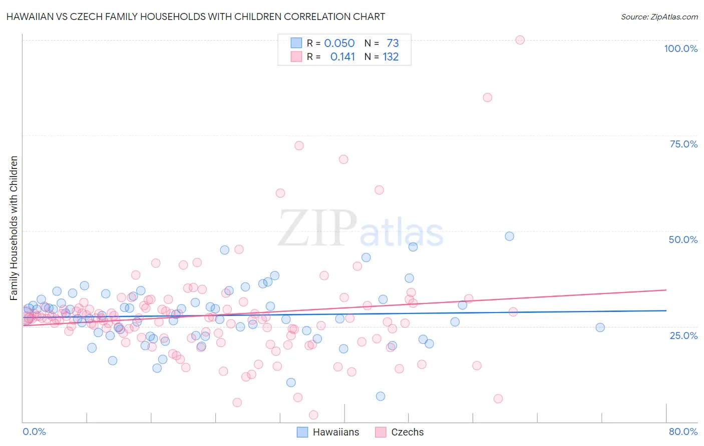 Hawaiian vs Czech Family Households with Children