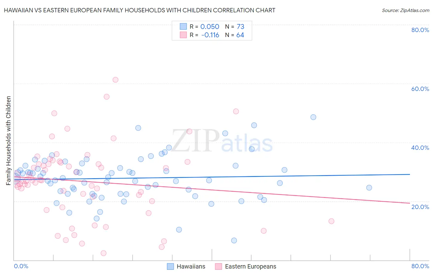 Hawaiian vs Eastern European Family Households with Children
