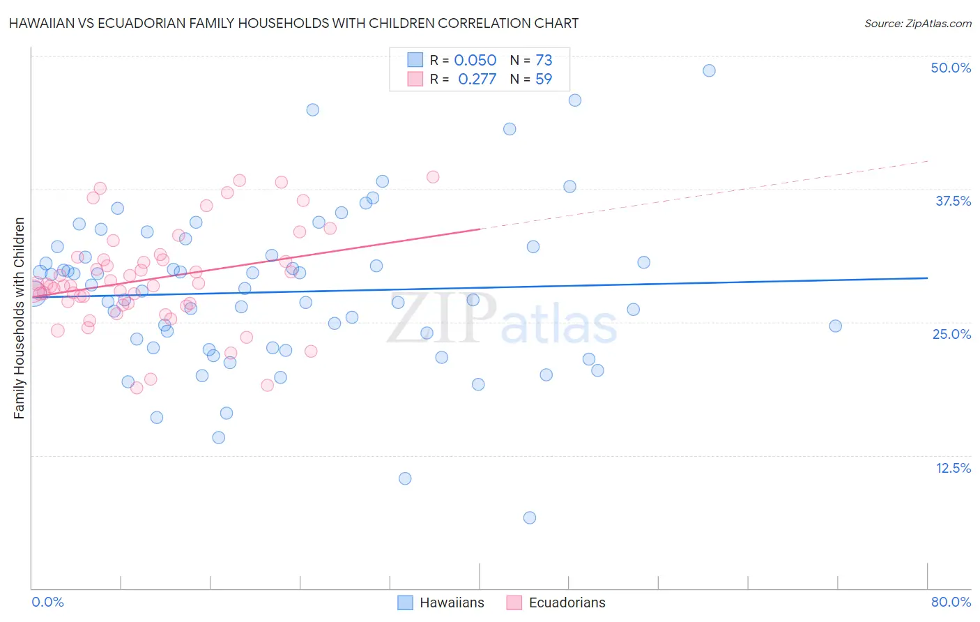 Hawaiian vs Ecuadorian Family Households with Children