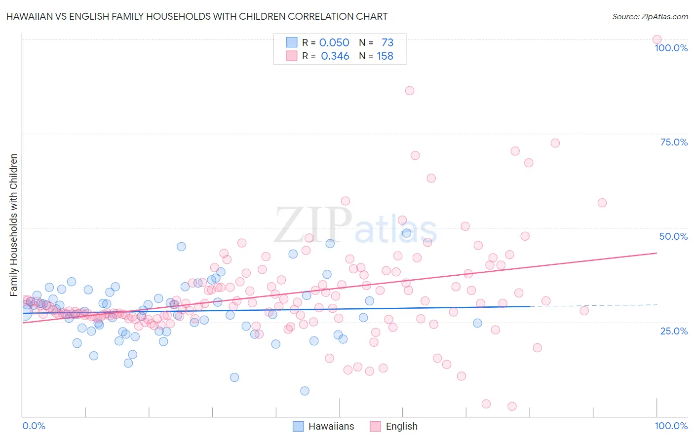 Hawaiian vs English Family Households with Children