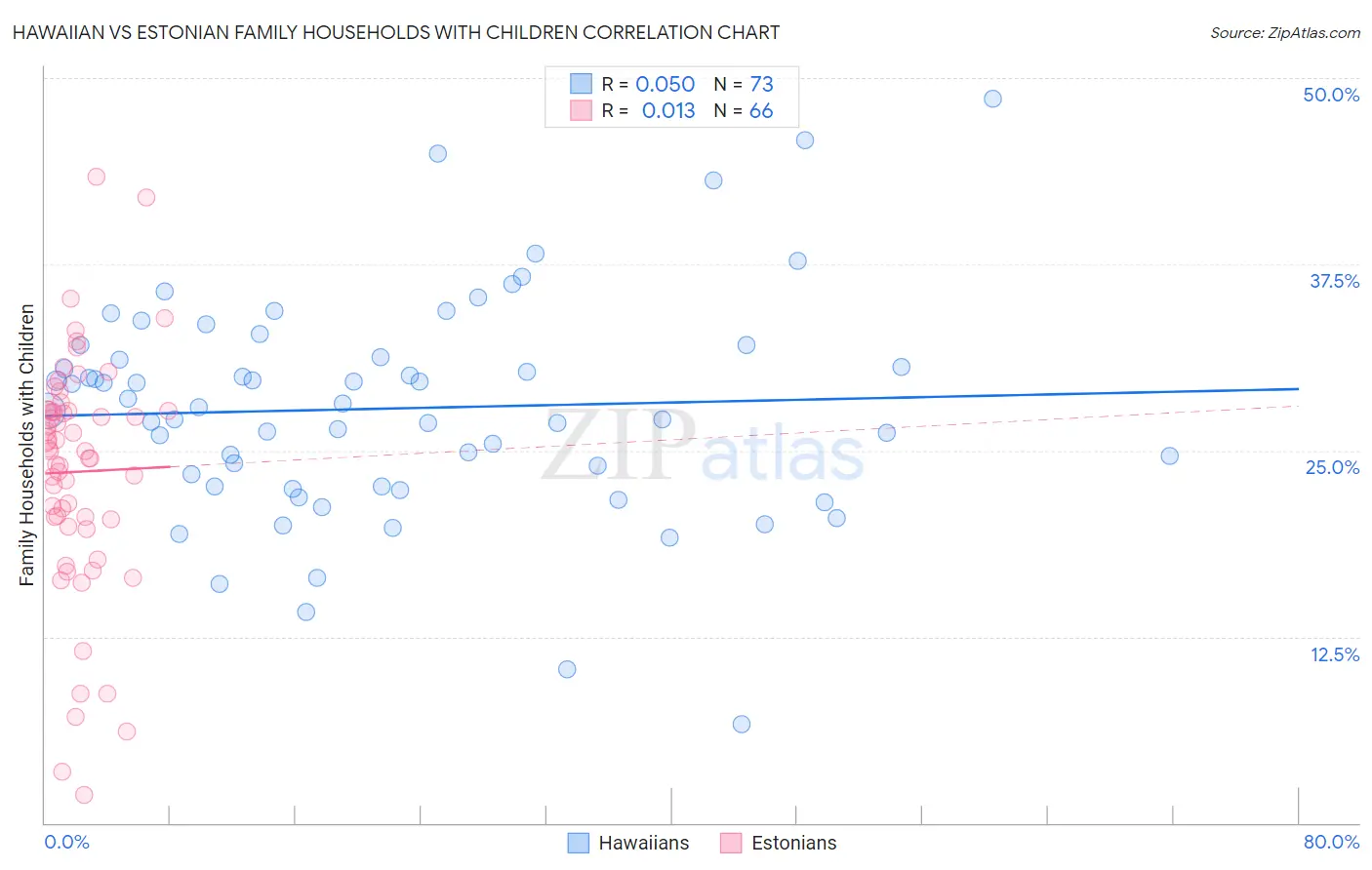 Hawaiian vs Estonian Family Households with Children