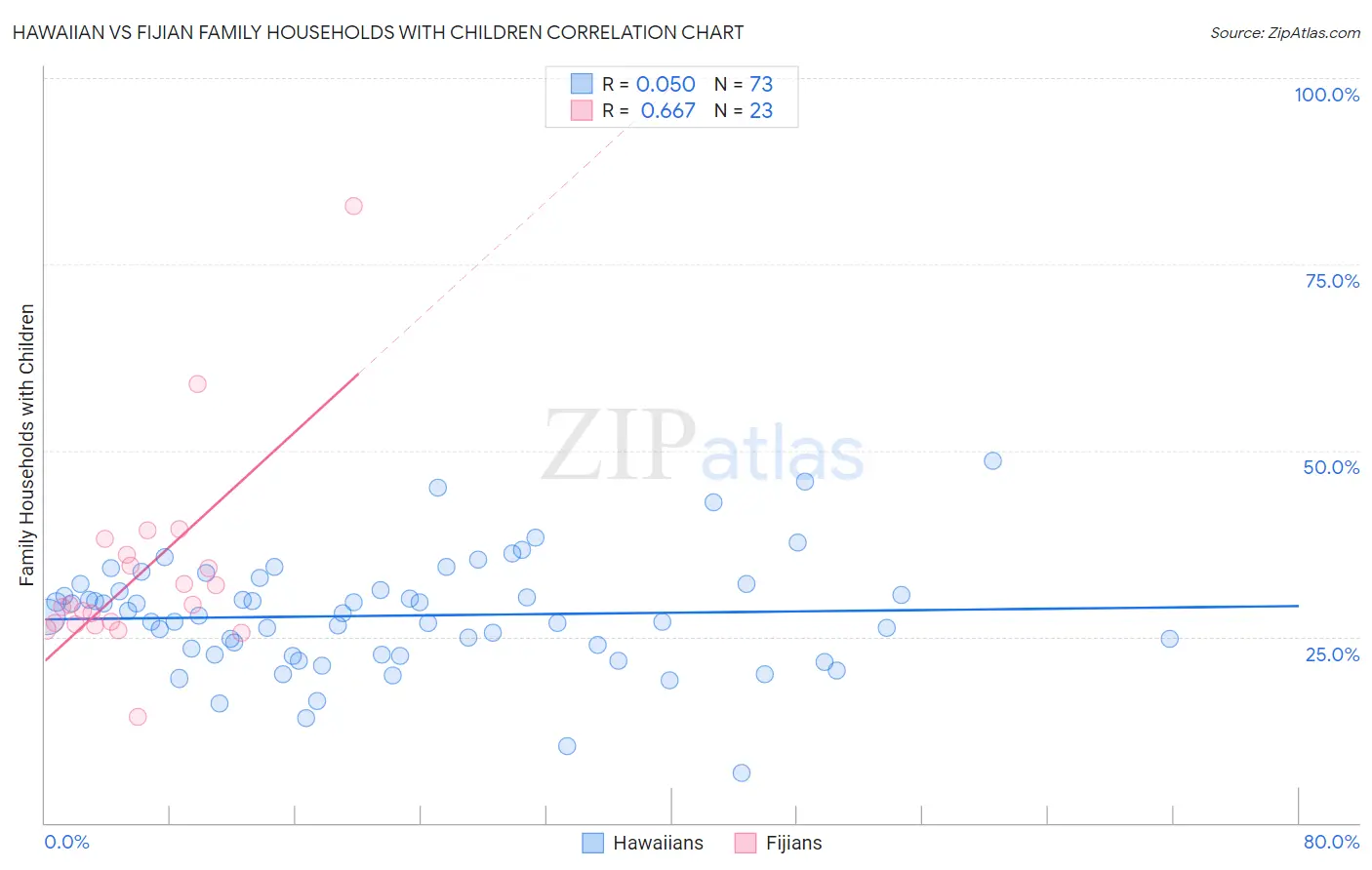 Hawaiian vs Fijian Family Households with Children