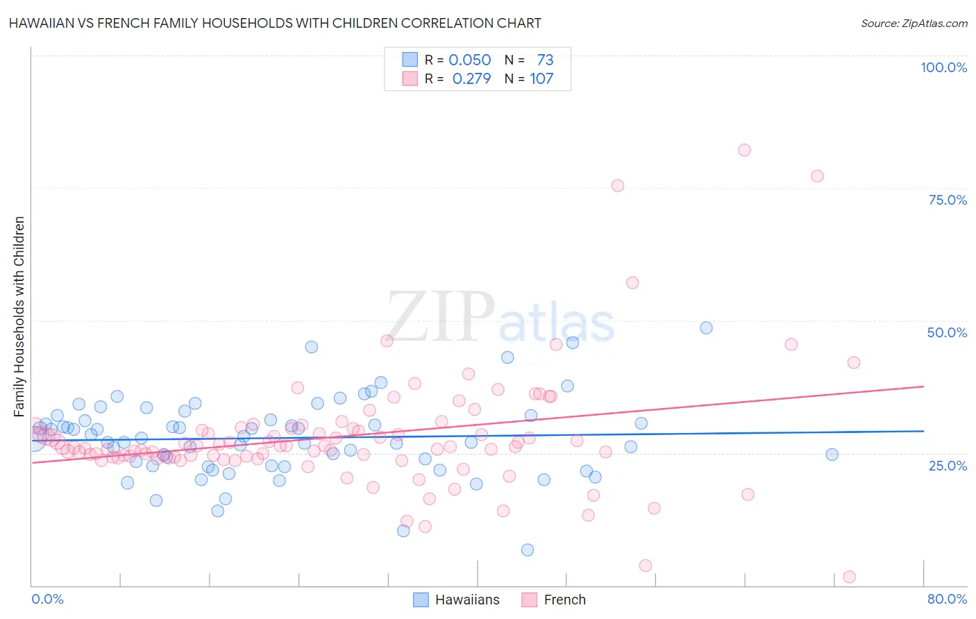 Hawaiian vs French Family Households with Children