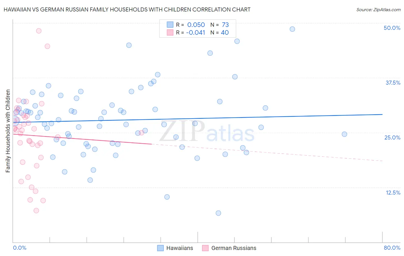 Hawaiian vs German Russian Family Households with Children