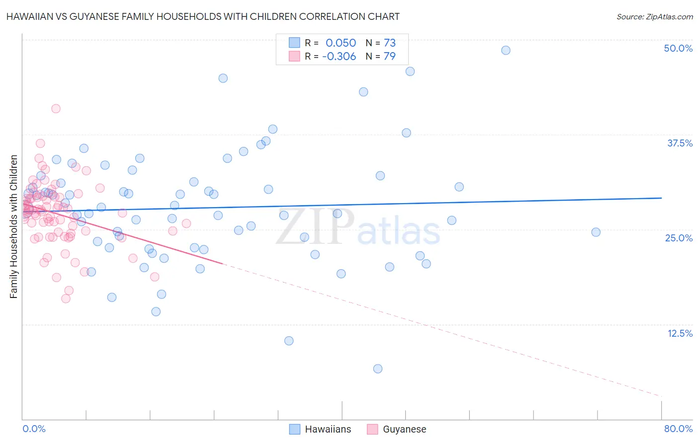 Hawaiian vs Guyanese Family Households with Children