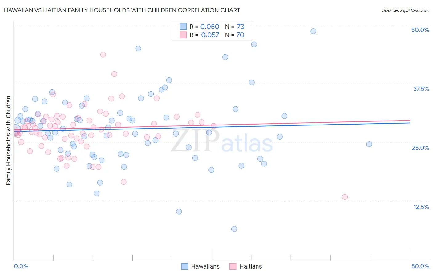 Hawaiian vs Haitian Family Households with Children