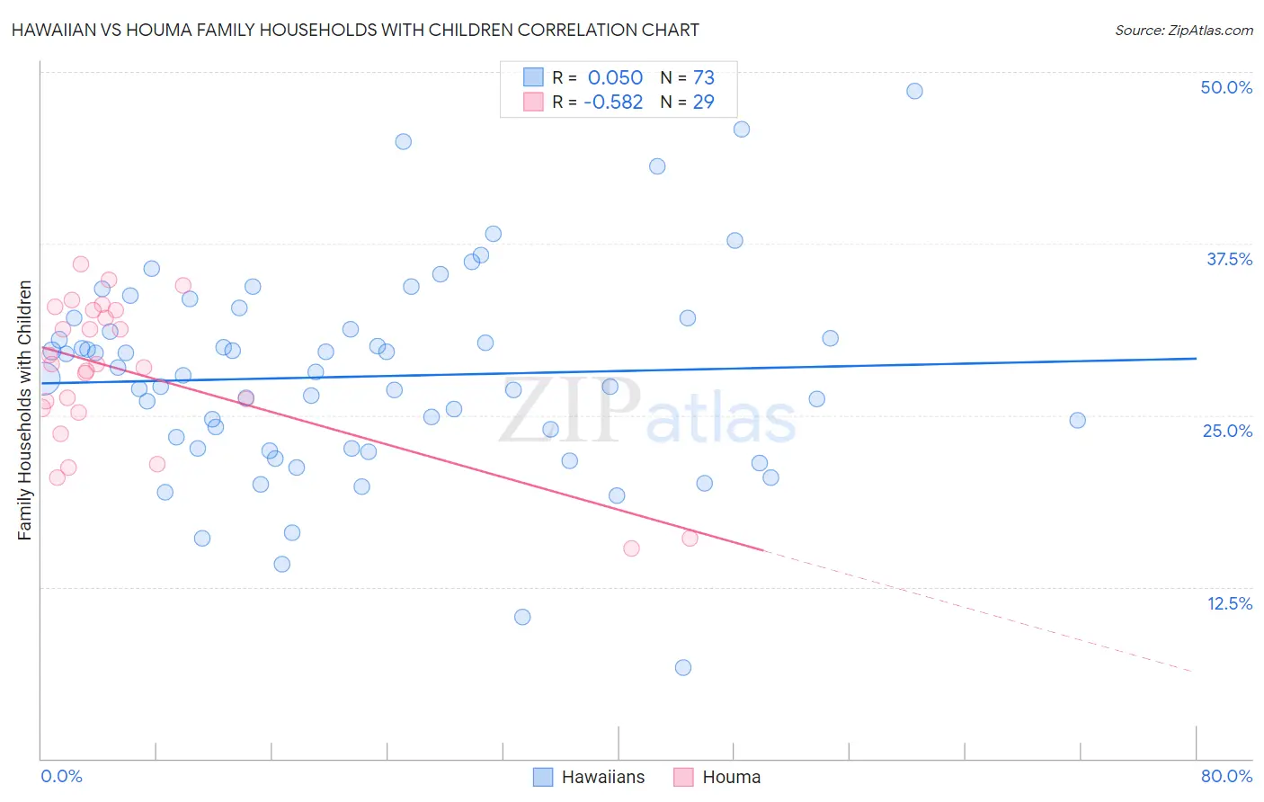 Hawaiian vs Houma Family Households with Children