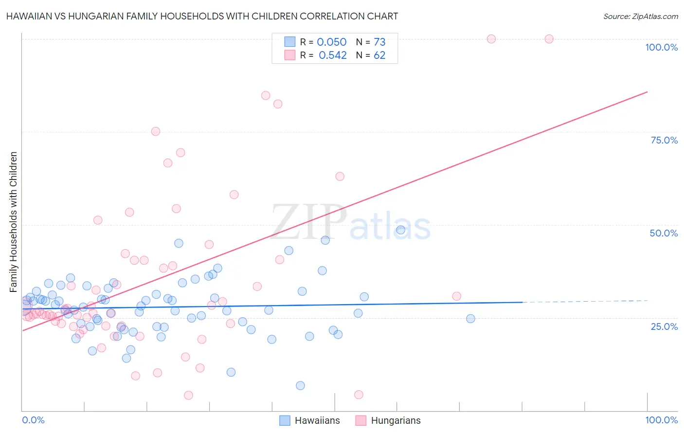 Hawaiian vs Hungarian Family Households with Children