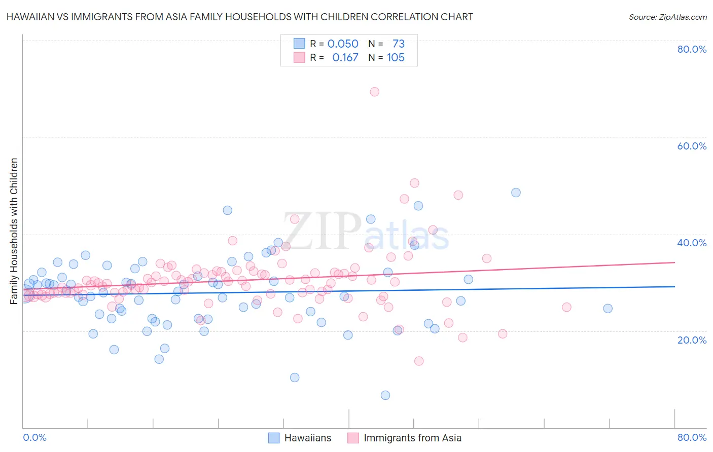 Hawaiian vs Immigrants from Asia Family Households with Children