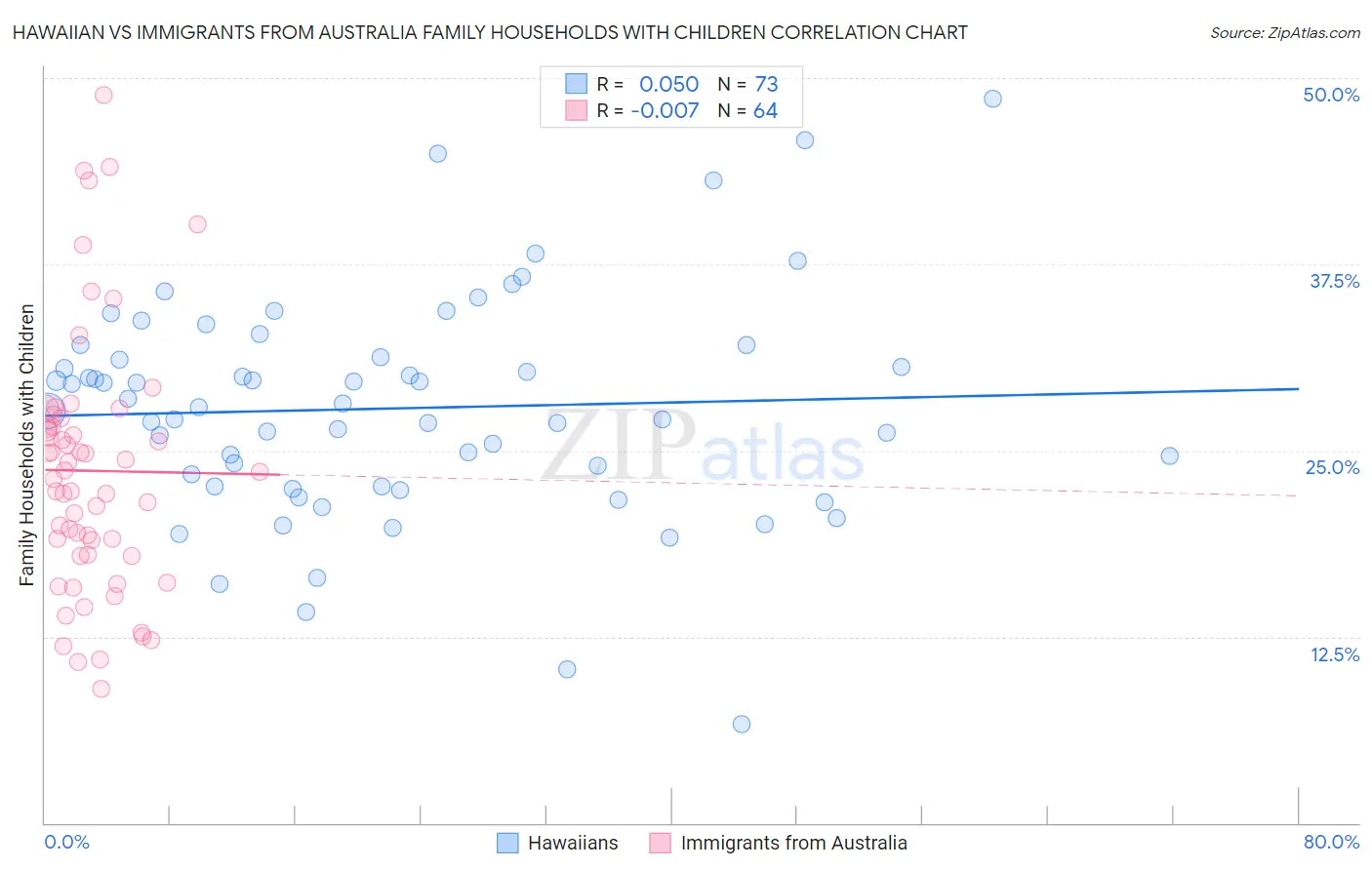 Hawaiian vs Immigrants from Australia Family Households with Children