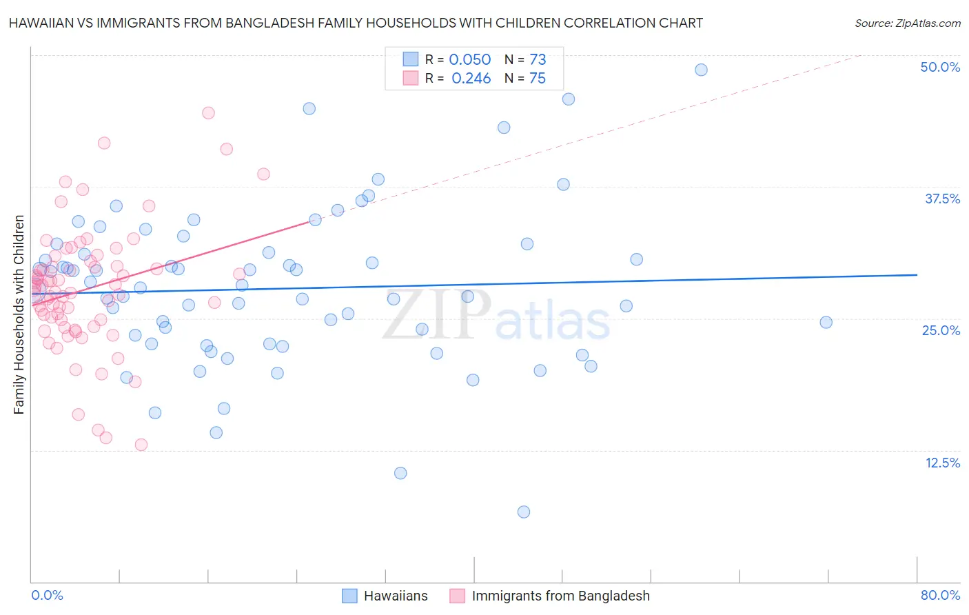 Hawaiian vs Immigrants from Bangladesh Family Households with Children