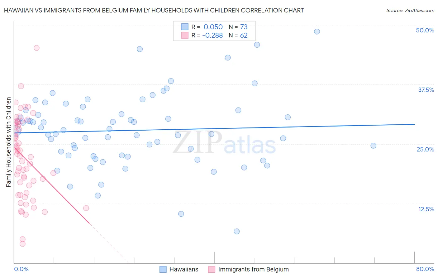 Hawaiian vs Immigrants from Belgium Family Households with Children