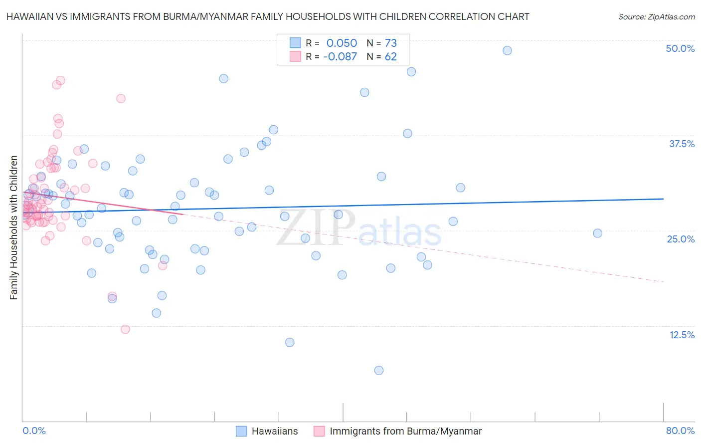Hawaiian vs Immigrants from Burma/Myanmar Family Households with Children