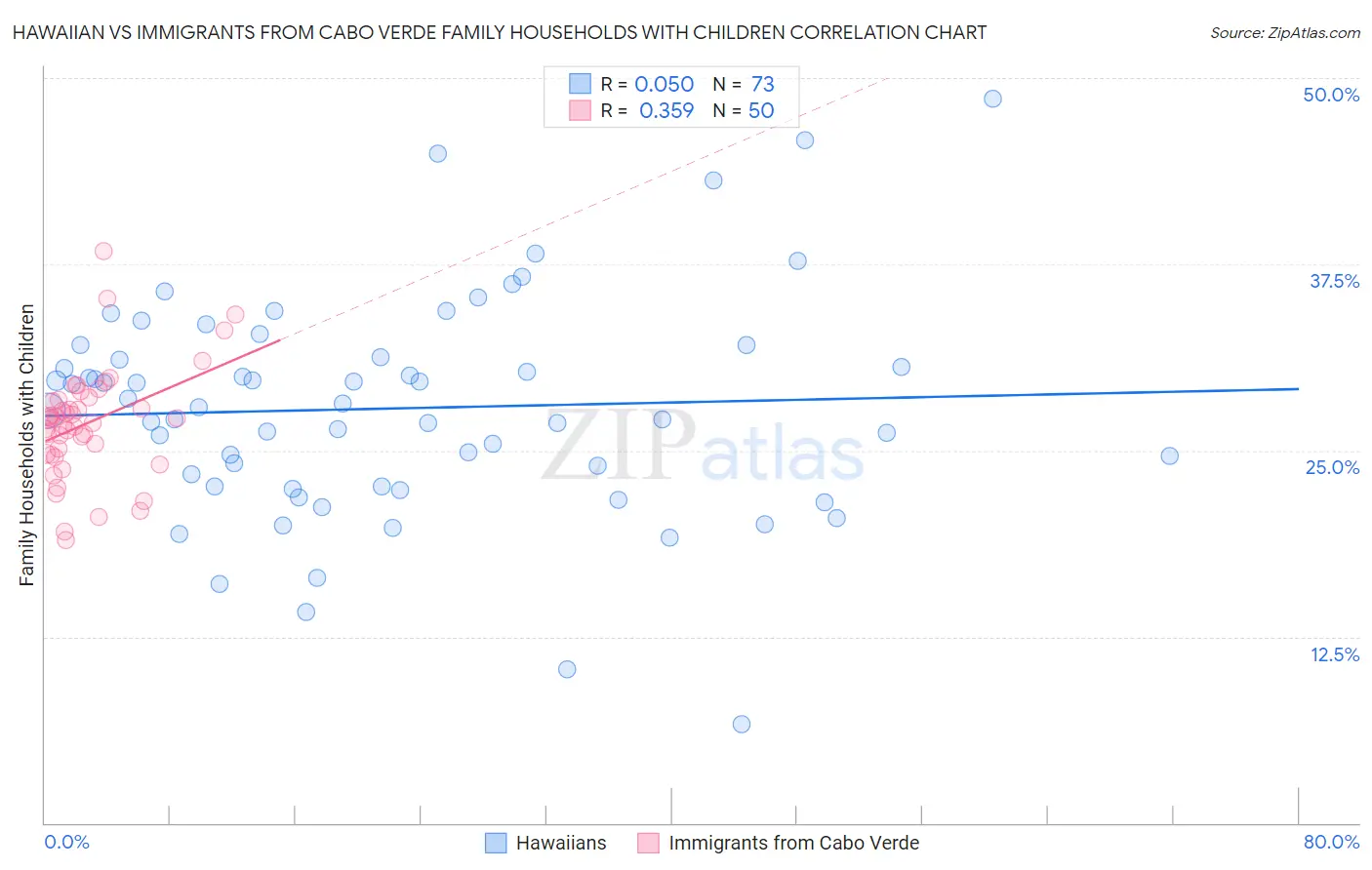 Hawaiian vs Immigrants from Cabo Verde Family Households with Children