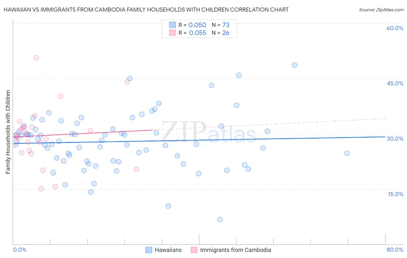 Hawaiian vs Immigrants from Cambodia Family Households with Children
