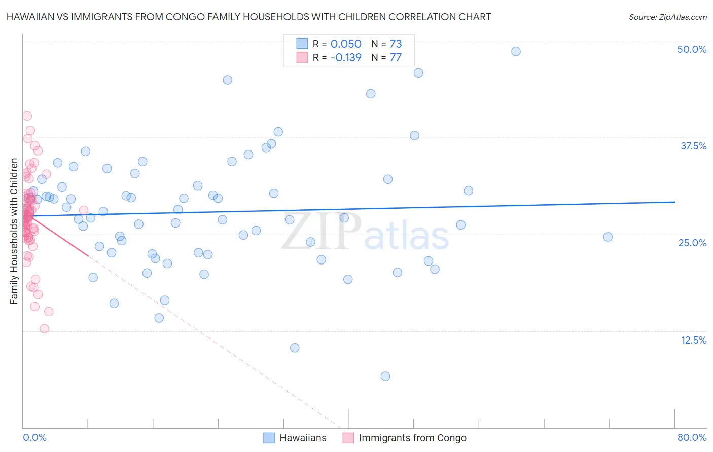 Hawaiian vs Immigrants from Congo Family Households with Children