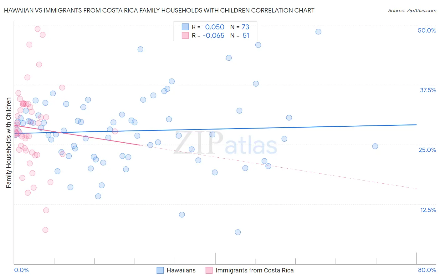 Hawaiian vs Immigrants from Costa Rica Family Households with Children