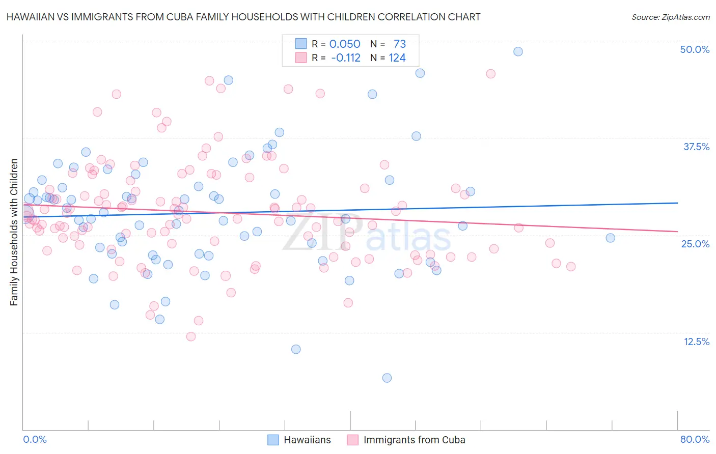 Hawaiian vs Immigrants from Cuba Family Households with Children