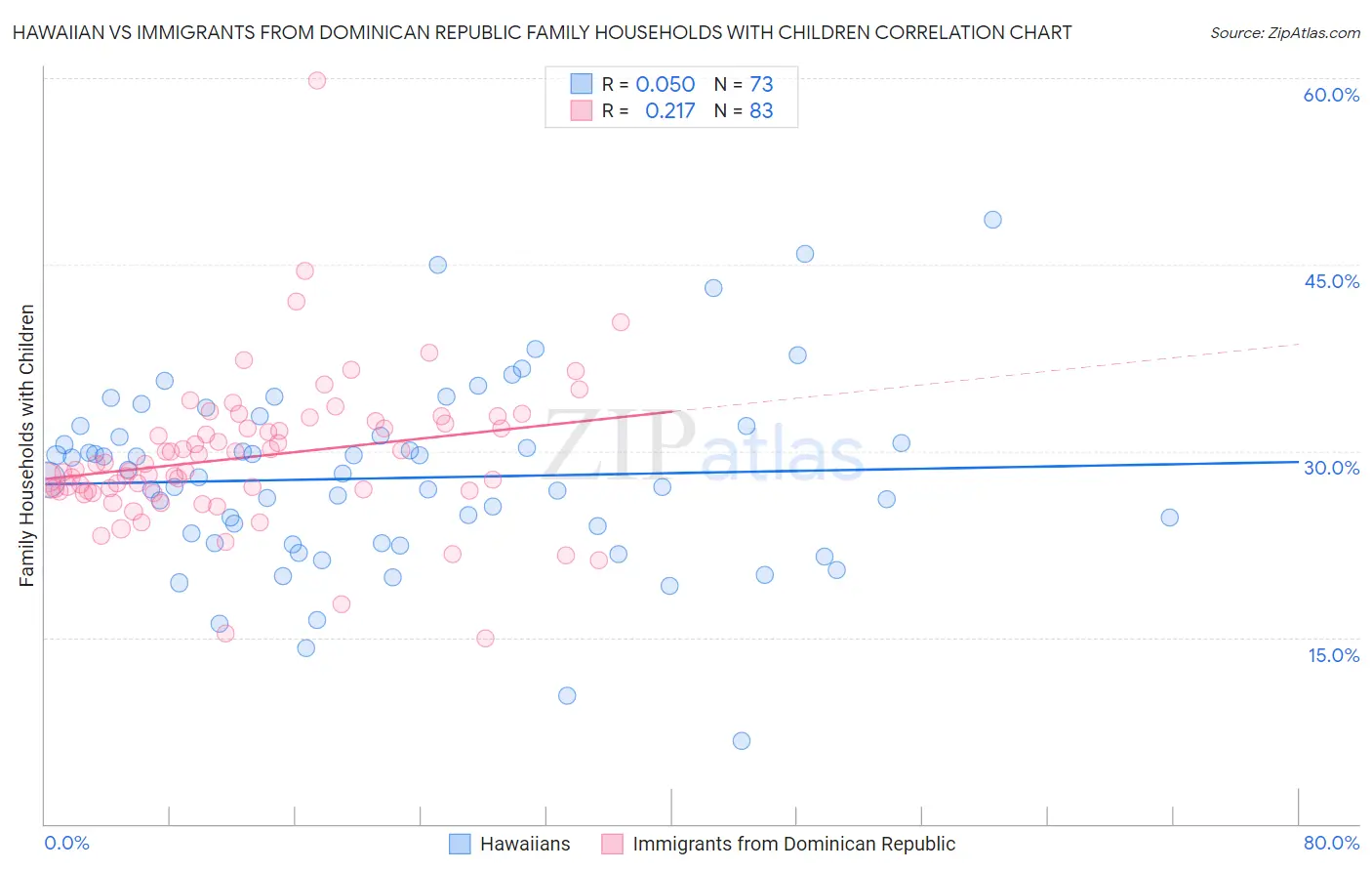 Hawaiian vs Immigrants from Dominican Republic Family Households with Children