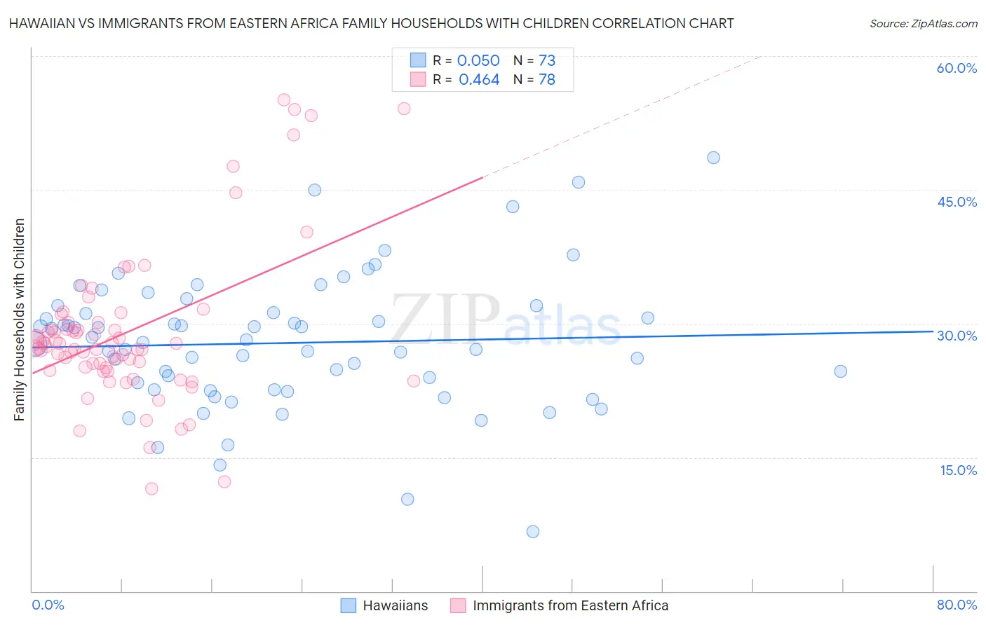 Hawaiian vs Immigrants from Eastern Africa Family Households with Children