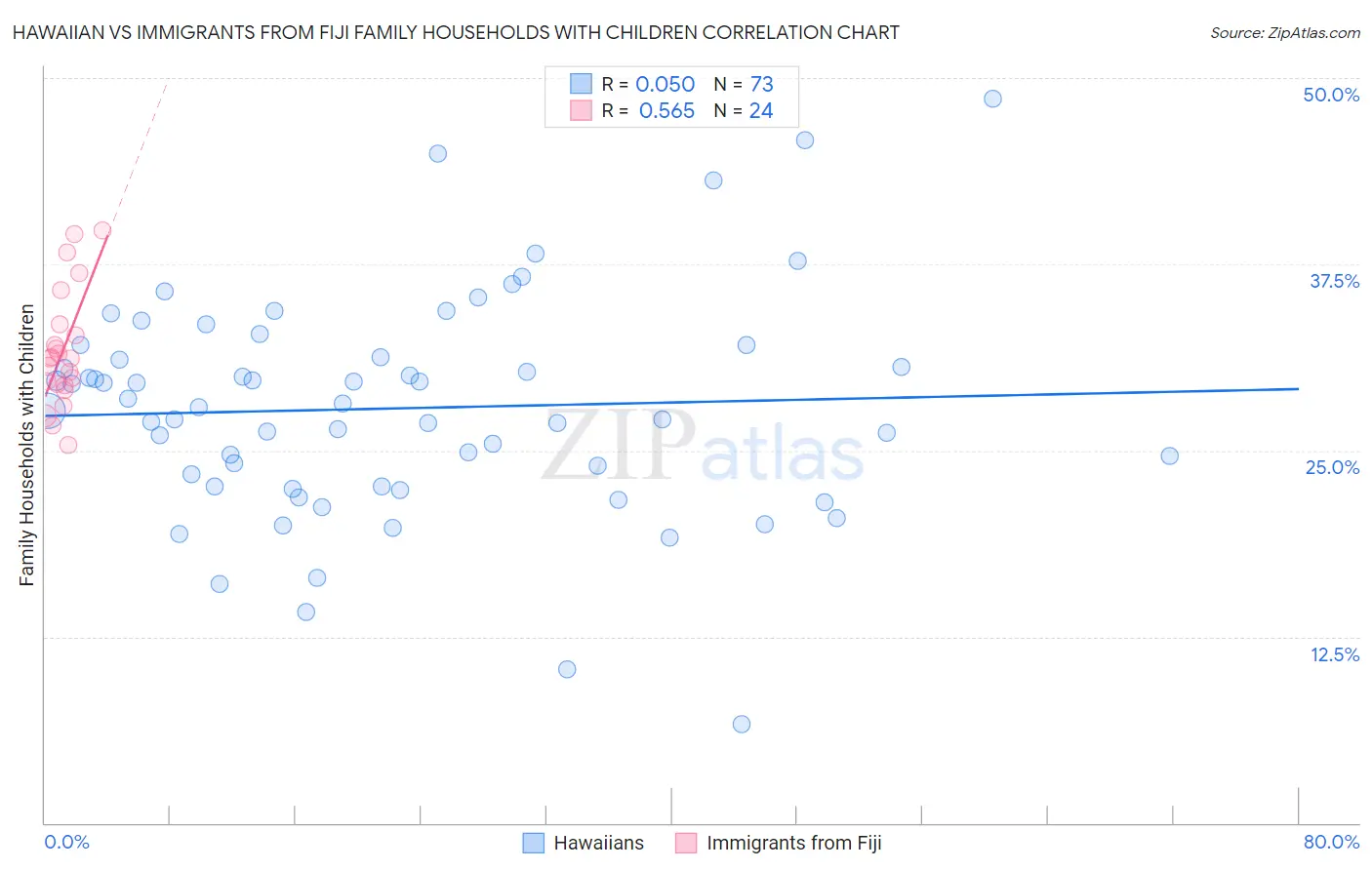 Hawaiian vs Immigrants from Fiji Family Households with Children