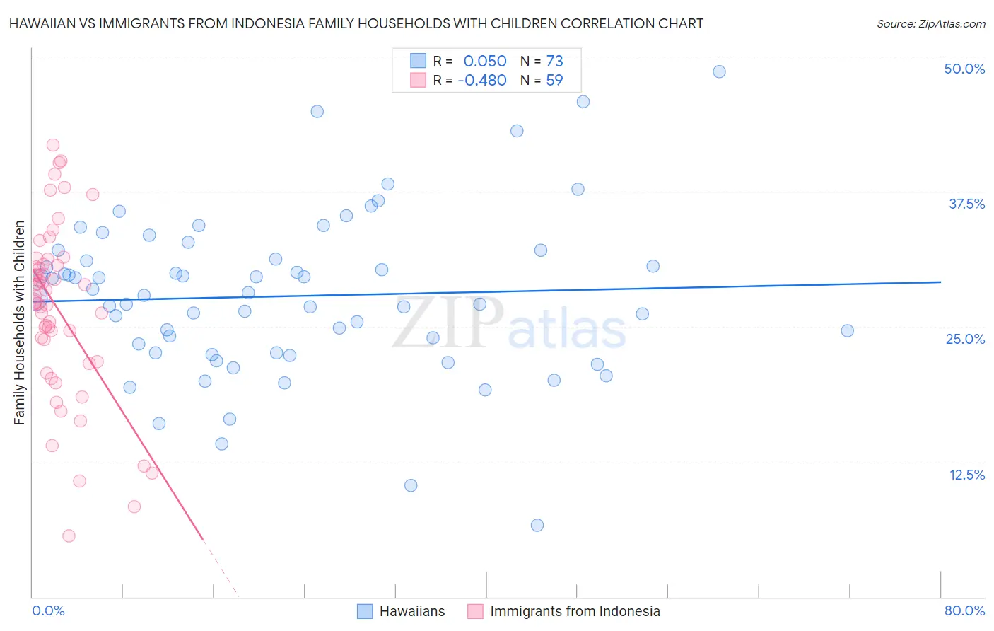 Hawaiian vs Immigrants from Indonesia Family Households with Children