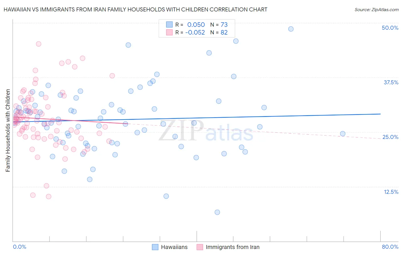 Hawaiian vs Immigrants from Iran Family Households with Children