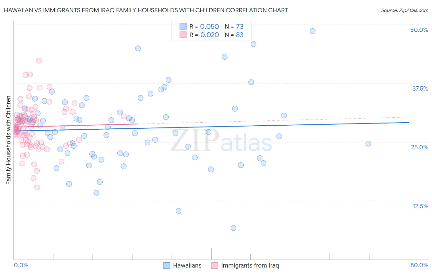 Hawaiian vs Immigrants from Iraq Family Households with Children
