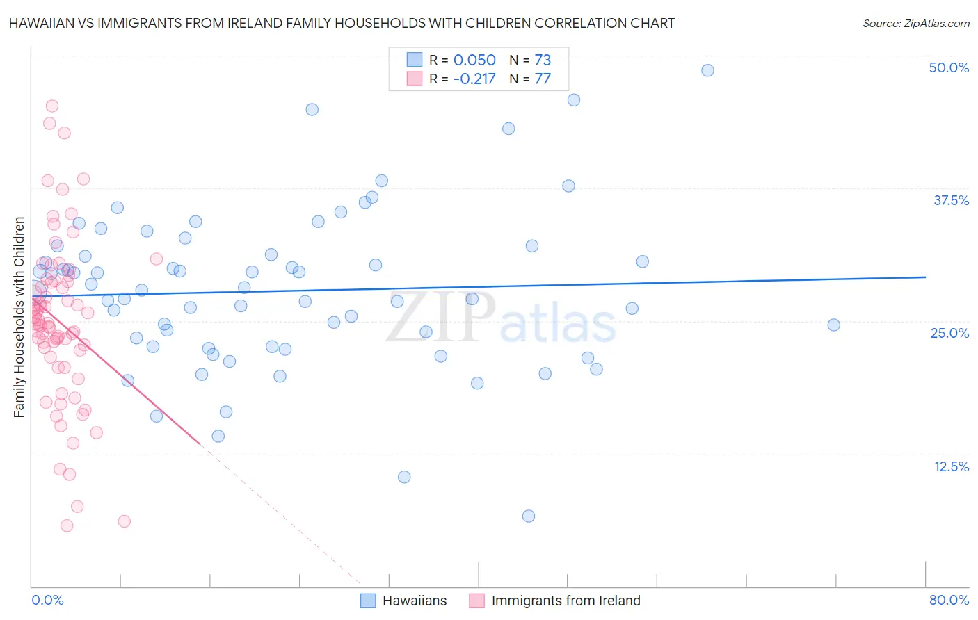 Hawaiian vs Immigrants from Ireland Family Households with Children