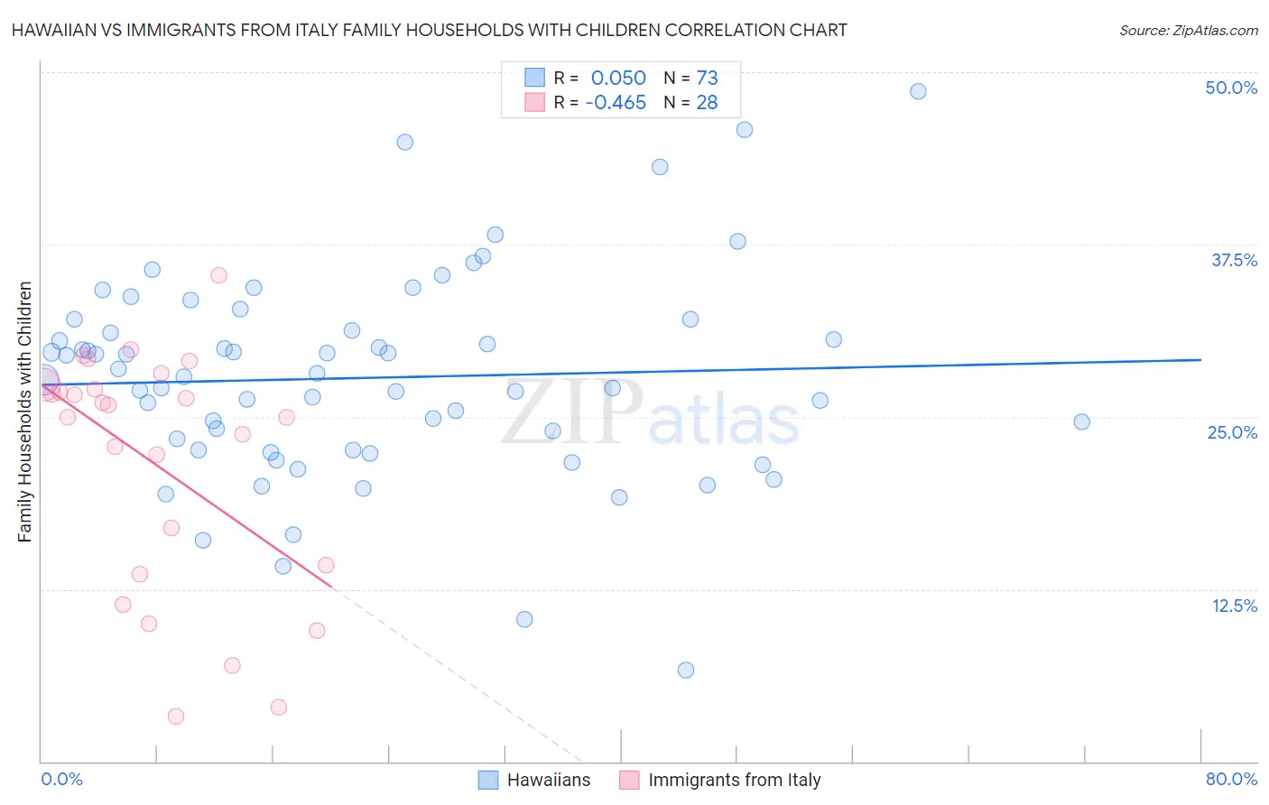 Hawaiian vs Immigrants from Italy Family Households with Children